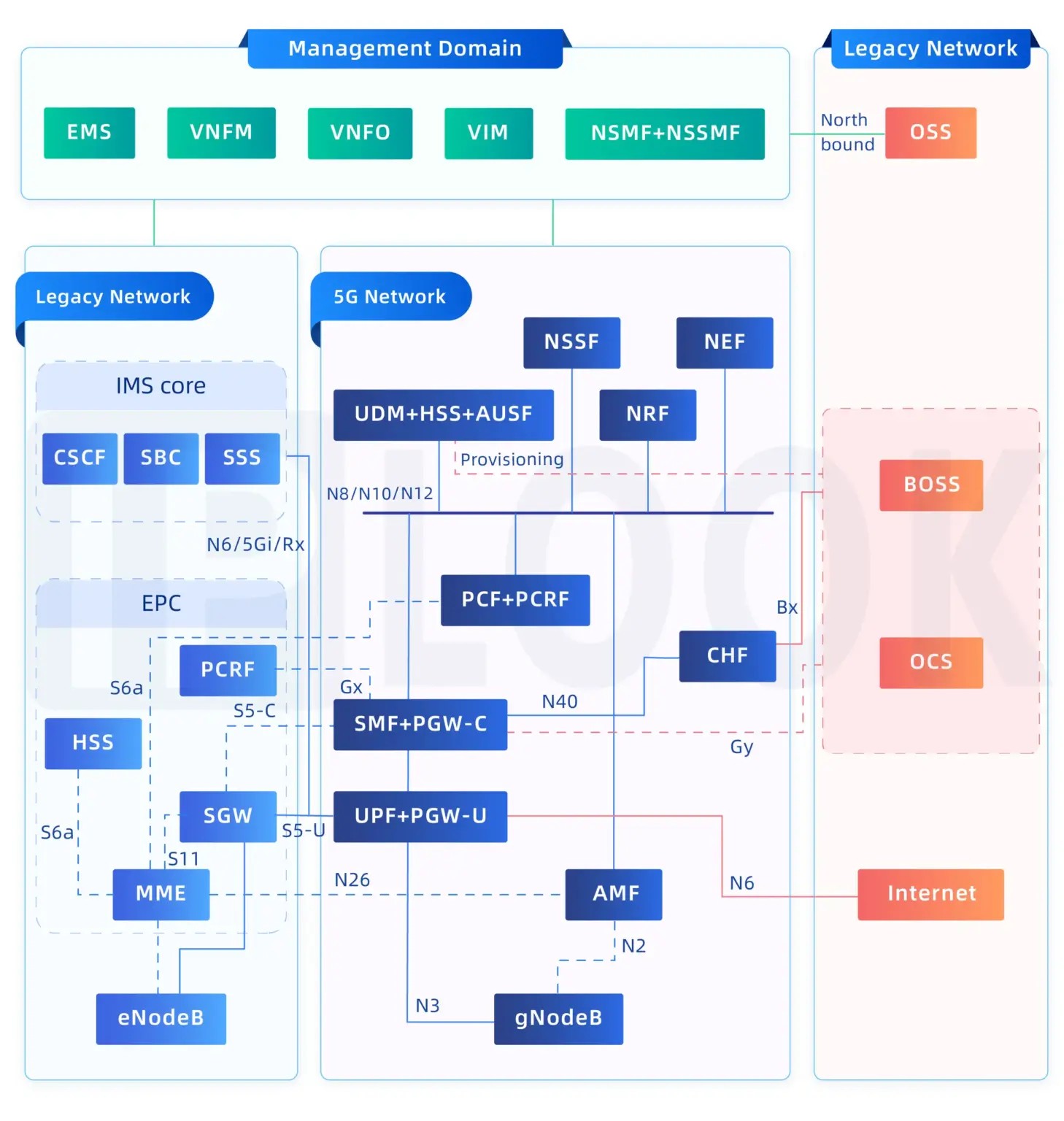 China 4G Core Network Evolution: Architecture, Challenges, and Key Insights